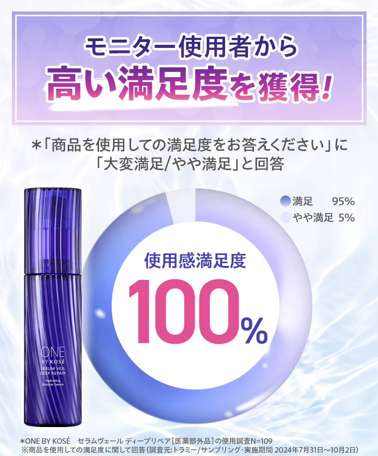 モニター使用者から高い満足度を獲得！