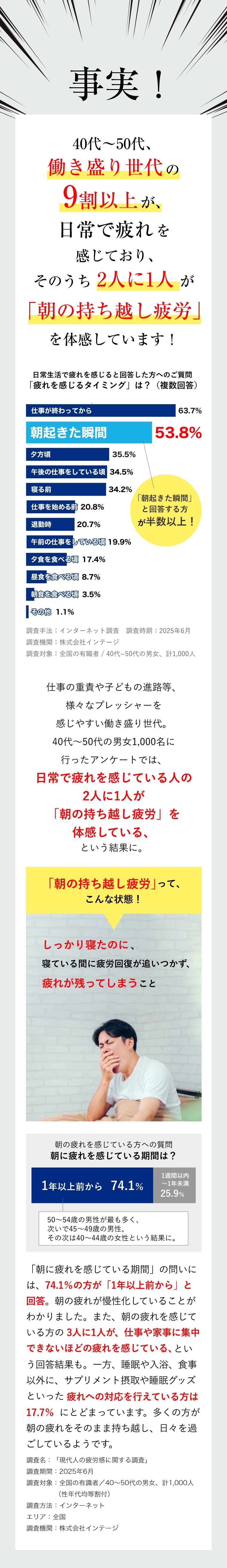 事実！40代～50代、働き盛り盛り世代の9割以上が、日常で疲れを感じており、そのうち2人に1人が「朝の持ち越し疲労」を体感しています。