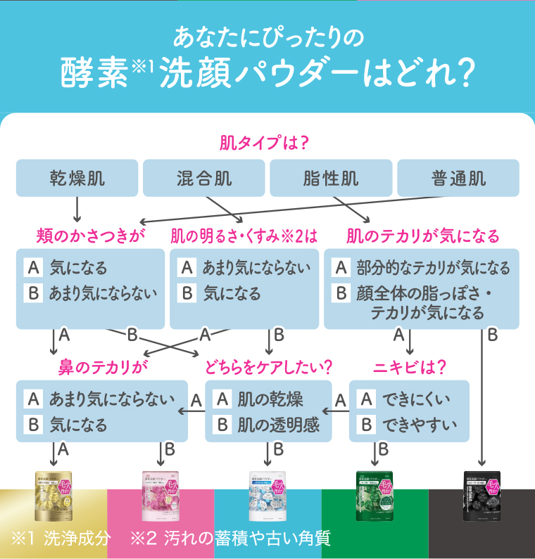 あなたにぴったりの酵素洗顔パウダーはどれ？