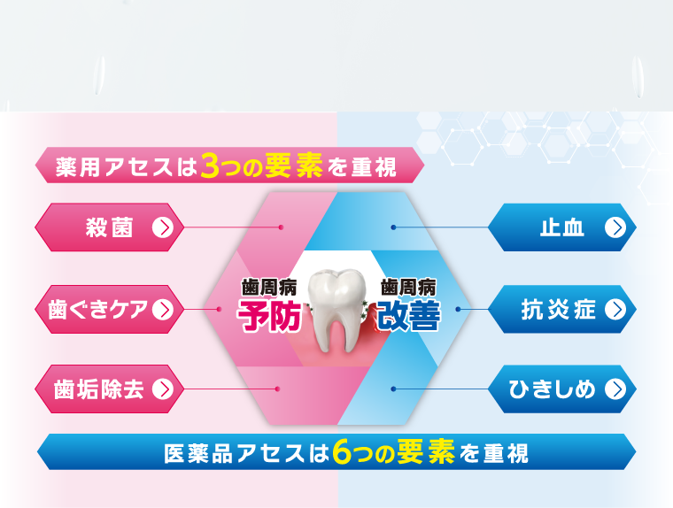 薬用アセスは、歯周病の予防に殺菌、歯ぐきケア、歯垢除去の3つの要素を重視。医薬品アセスは、歯周病の改善に殺菌、歯ぐきケア、歯垢除去止血、抗炎症、ひきしめの6つの要素を重視