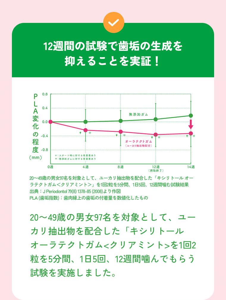 12週間の試験で歯垢の生成を抑えることを実証！ 20〜49歳の男女97名を対象として、ユーカリ抽出物を配合した「キシリトール オーラテクトガム<クリアミント>を1回2粒を5分間、1日5回、12週間噛んでもらう試験を実施しました。