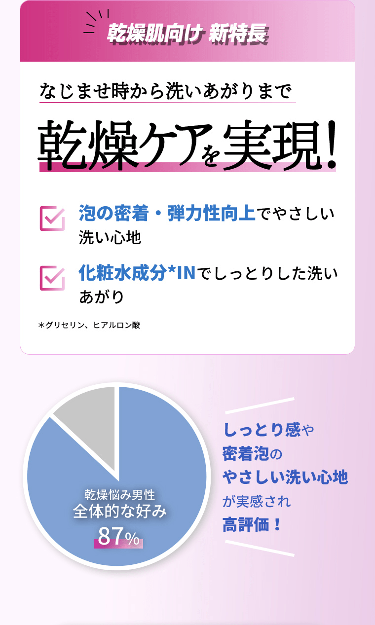 なじませ時から洗いあがりまで乾燥ケアを実現！