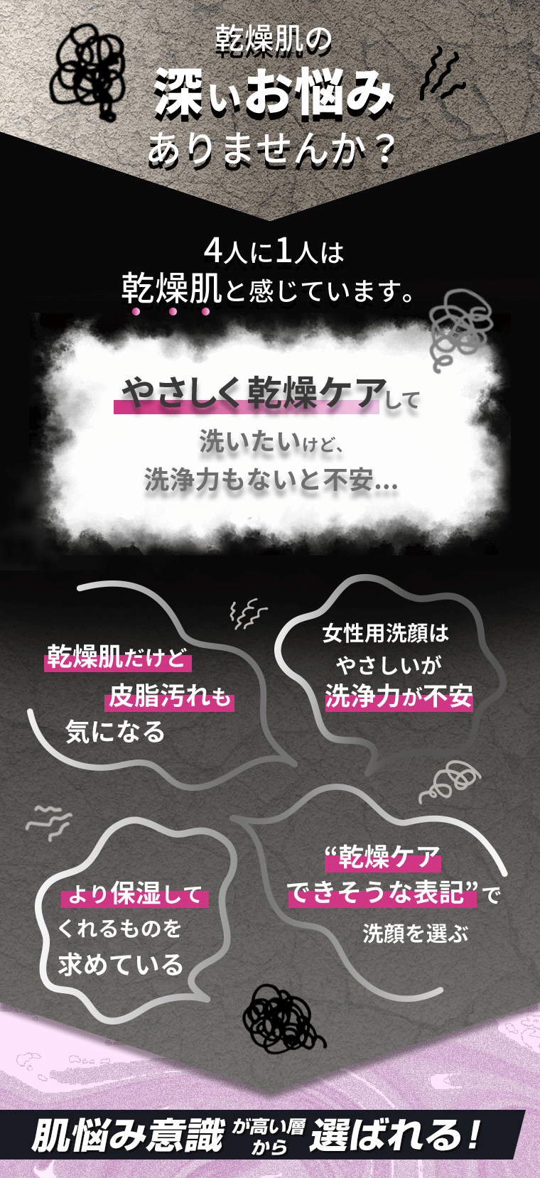 乾燥肌の深いお悩みありませんか？4人に1人は乾燥肌と感じています。