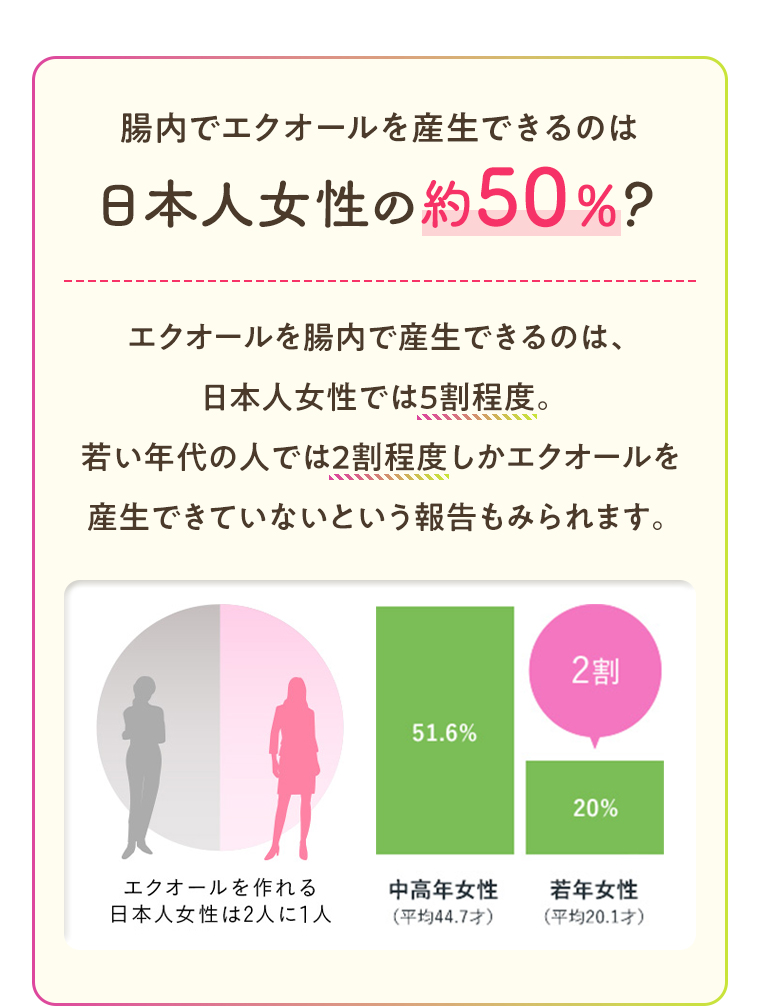 腸内でエクオールを産生できるのは日本人女性の約50%?