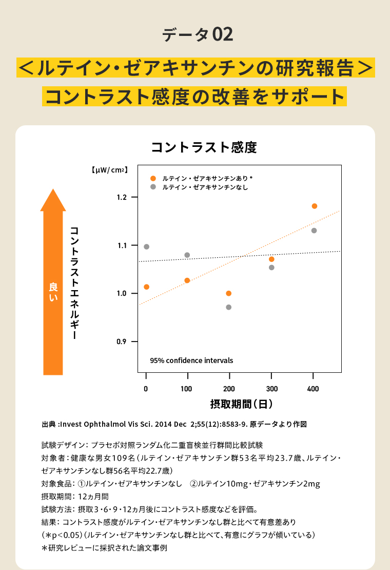 データ02 ルテイン・ゼアキサンチンの研究報告 コントラスト感度の改善をサポート