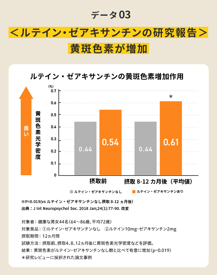 データ03 ルテイン・ゼアキサンチンの研究報告 黄斑色素が増加