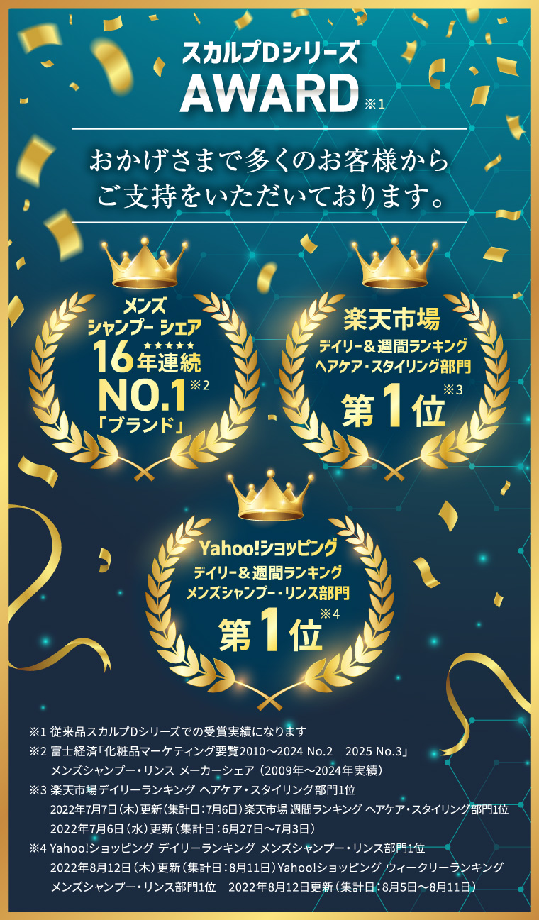 スカルプDシリーズ AWARD 1 おかげさまで多くのお客様から ご支持をいただいております。 メンズ シャンプーシェア 16年連続 NO.1※2 「ブランド」 楽天市場 デイリー&週間ランキング ヘアケア・スタイリング部門 ※3 [第 1 位 NTR Yahoo!ショッピング デイリー 週間ランキング メンズシャンプー・リンス部門 ※4 第 1 位 TR ※1従来品スカルプDシリーズでの受賞実績になります ※2 富士経済 「化粧品マーケティング要覧20102024 No.2 2025 No.3」 メンズシャンプー・リンスメーカーシェア (2009年2024年実績) ※3 楽天市場デイリーランキング ヘアケア・スタイリング部門1位 2022年7月7日 (木) 更新 (集計日:7月6日) 楽天市場 週間ランキング ヘアケア・スタイリング部門1位 2022年7月6日 (水) 更新 (集計日:6月27日7月3日) ※4 Yahoo! ショッピング デイリーランキング メンズシャンプー・リンス部門1位 2022年8月12日(木)更新(集計日:8月11日)Yahoo!ショッピング ウィークリーランキング メンズシャンプー・リンス部門1位 2022年8月12日更新 (集計日:8月5日8月11日)