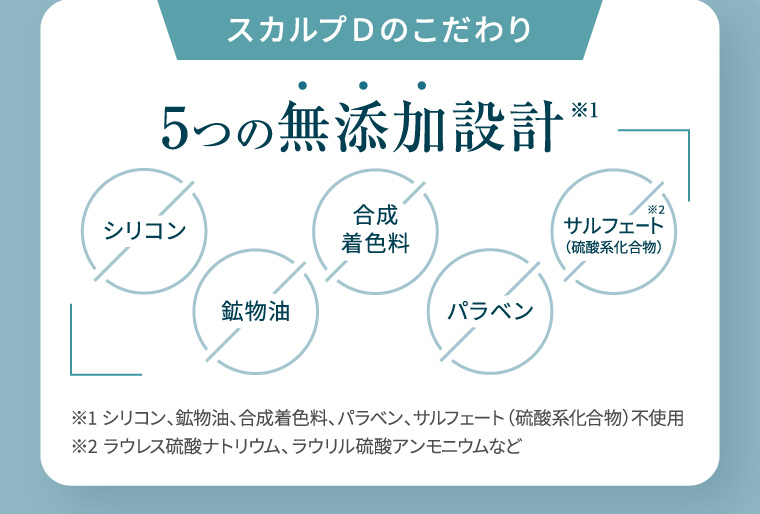 スカルプDのこだわり 5つの無添加設計 ※1 シリコン 合成 着色料 鉱物油 パラベン ※2 サルフェート (硫酸系化合物) ※1 シリコン、鉱物油、合成着色料、 パラベン、サルフェート (硫酸系化合物) 不使用 ※2 ラウレス硫酸ナトリウム、 ラウリル硫酸アンモニウムなど