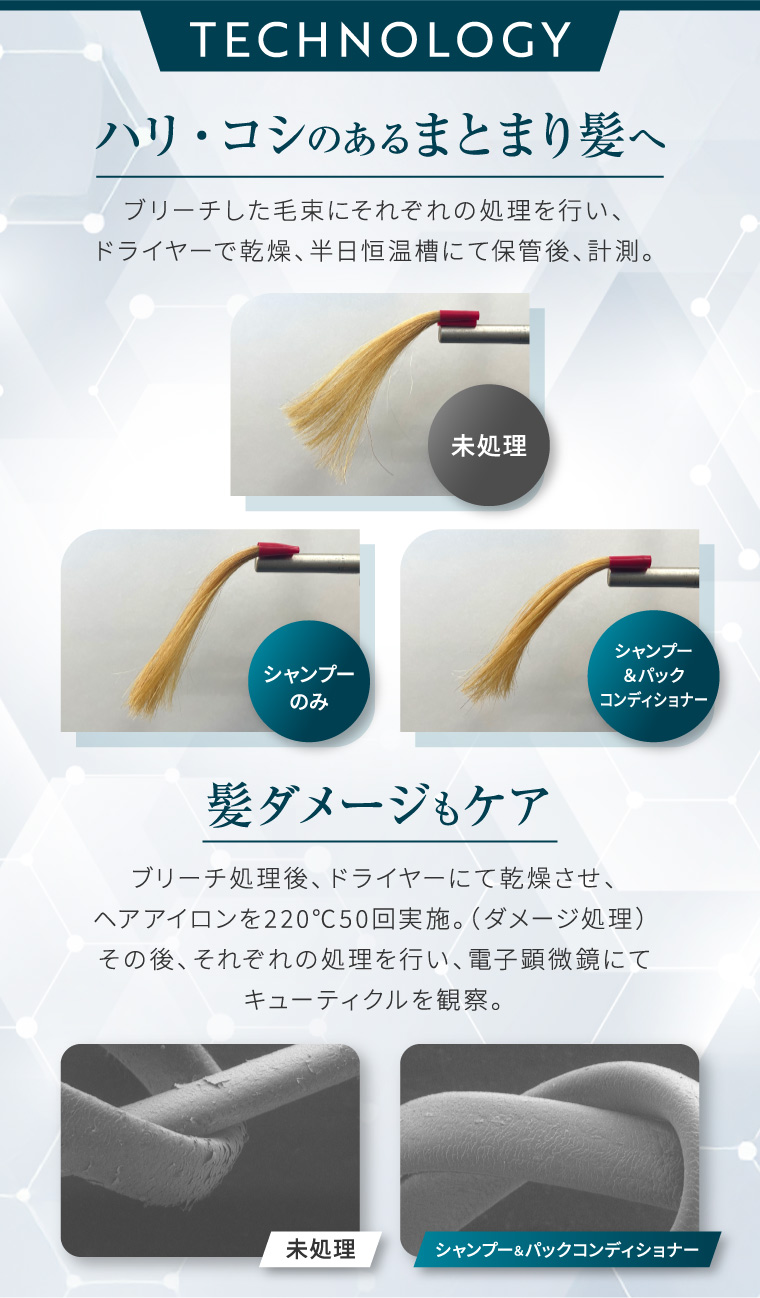 TECHNOLOGY ハリ・コシのあるまとまり髪へ ブリーチした毛束にそれぞれの処理を行い、 ドライヤーで乾燥、 半日恒温槽にて保管後、計測。 シャンプー のみ 未处理 シャンプー &パック コンディショナー 髪ダメージもケア ブリーチ処理後、 ドライヤーにて乾燥させ、 ヘアアイロンを220℃50回実施。 (ダメージ処理) その後、それぞれの処理を行い、 電子顕微鏡にて キューティクルを観察。 未处理 シャンプー&パックコンディショナー