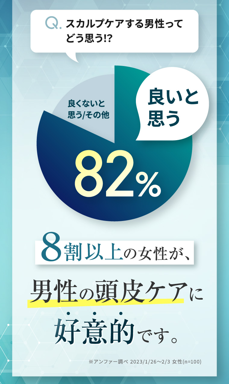 スカルプケアする男性って どう思う!? 良くないと 良いと 思う/その他 思う 82% 8割以上の女性が、 男性の頭皮ケアに 好意的です。 ※アンファー調べ 2023/1/262/3 女性 (n=100)