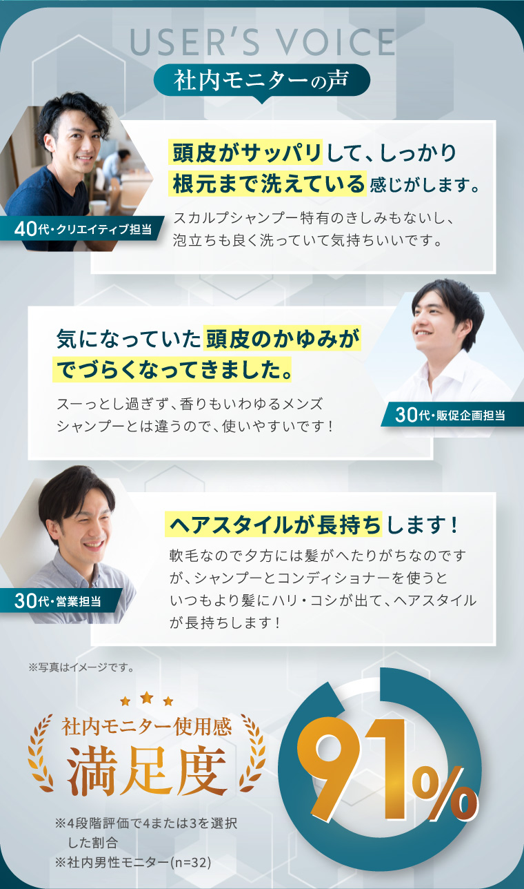 USER'S VOICE 社内モニターの声 頭皮がサッパリして、しっかり 根元まで洗えている感じがします。 スカルプシャンプー特有のきしみもないし、 泡立ちも良く洗っていて気持ちいいです。 40代･クリエイティブ担当 気になっていた頭皮のかゆみが でづらくなってきました。 スーっとし過ぎず、香りもいわゆるメンズ シャンプーとは違うので、使いやすいです! 30代・販促企画担当 30代・営業担当 ヘアスタイルが長持ちします! 軟毛なので夕方には髪がへたりがちなのです が、シャンプーとコンディショナーを使うと いつもより髪にハリ・コシが出て、 ヘアスタイル が長持ちします! ※写真はイメージです。 ☆☆☆☆ 社内モニター使用感 満足度滋 21% ※4段階評価で4または3を選択 した割合 ※社内男性モニター(n=32)