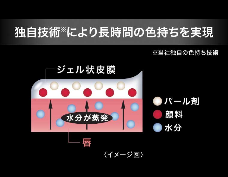 独自技術により長時間の色持ちを実現