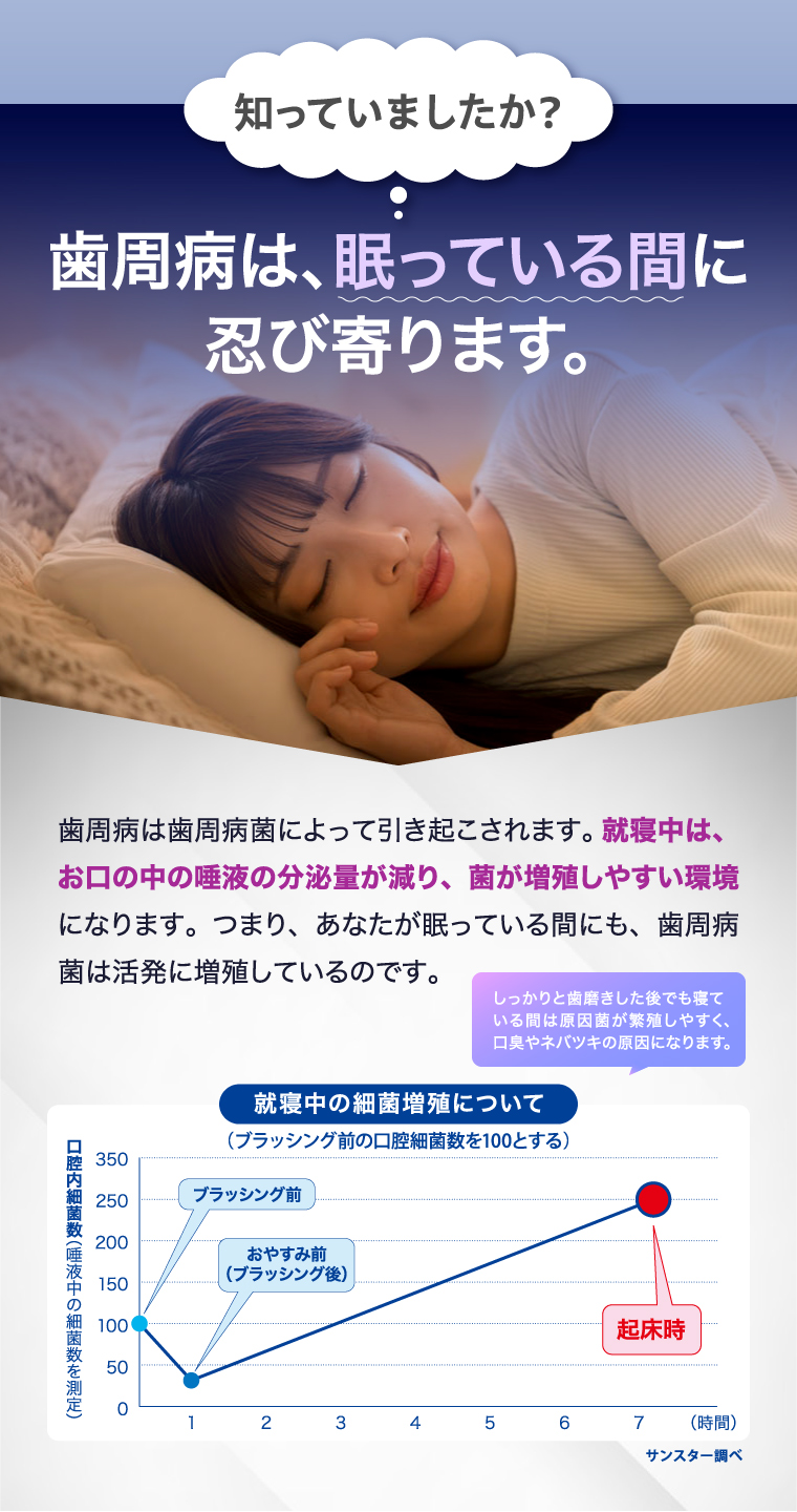 知っていましたか？　歯周病は、眠っている間に忍び寄ります。