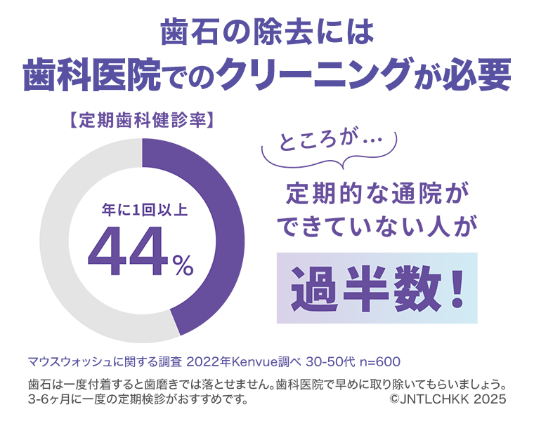 除去には歯科医院でのクリーニングが必要