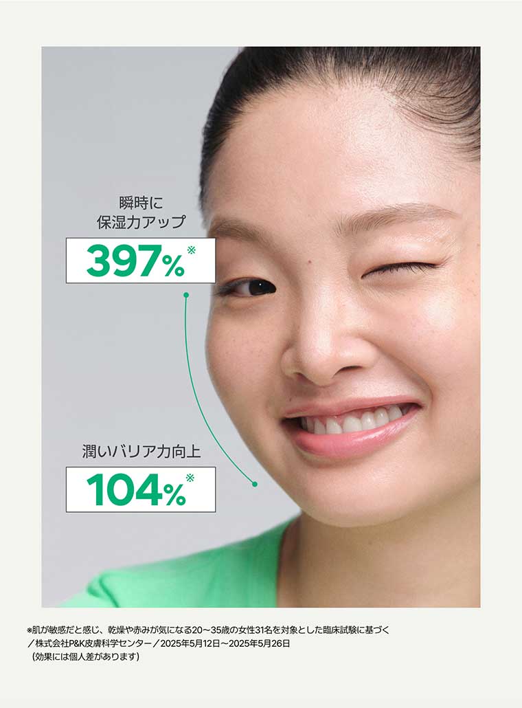 瞬時に保湿力アップ 397% 潤いバリア力向上 104%