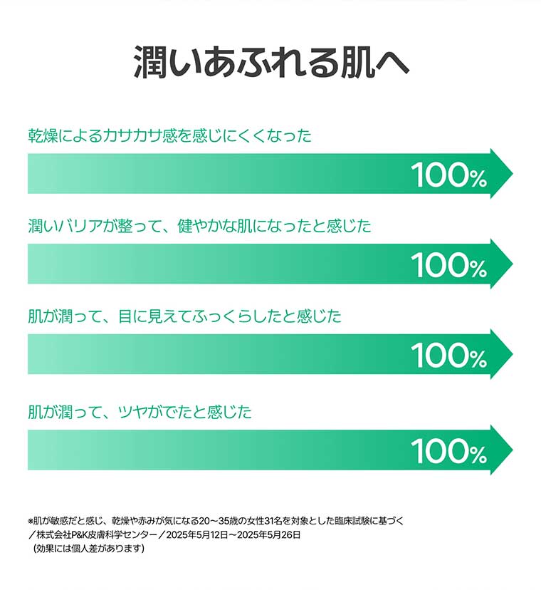 潤いあふれる肌へ