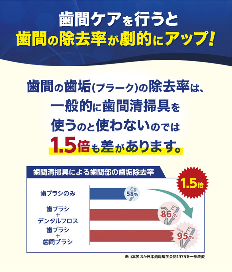 歯間ケアを行うと歯間の除去率が劇的にアップ！