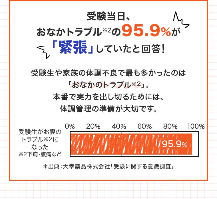 受験当日、おなかトラブルの95.9%が「緊張」していたと回答!