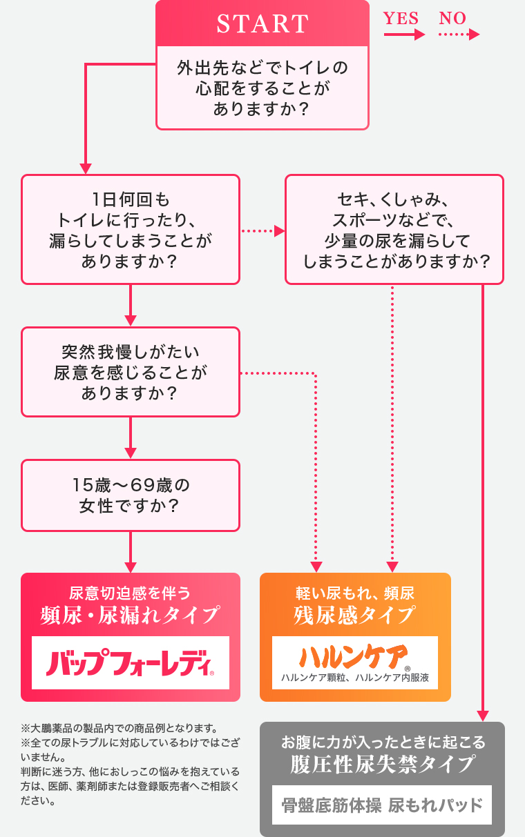 尿トラブルチャート