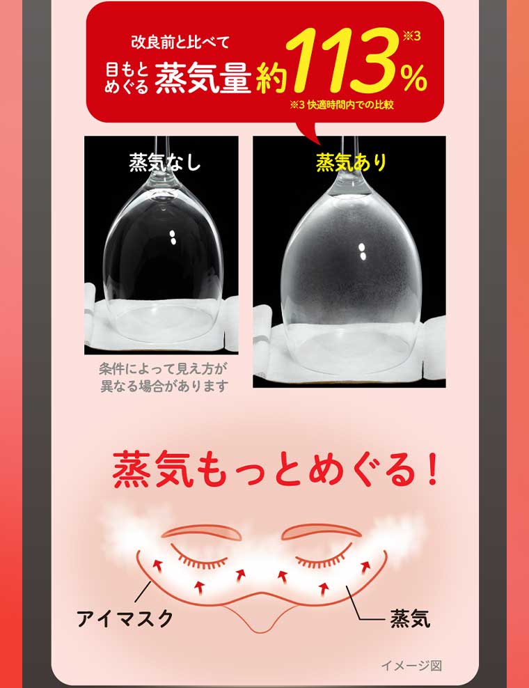 改良前と比べて 目もとめぐる蒸気量 約113%