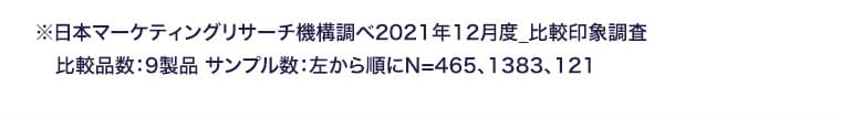 ※日本マーケティングリサーチ機構調べ2021年12月度 比較印象調査 比較品数：9製品 サンプル数：左から順にN=465、1383、121