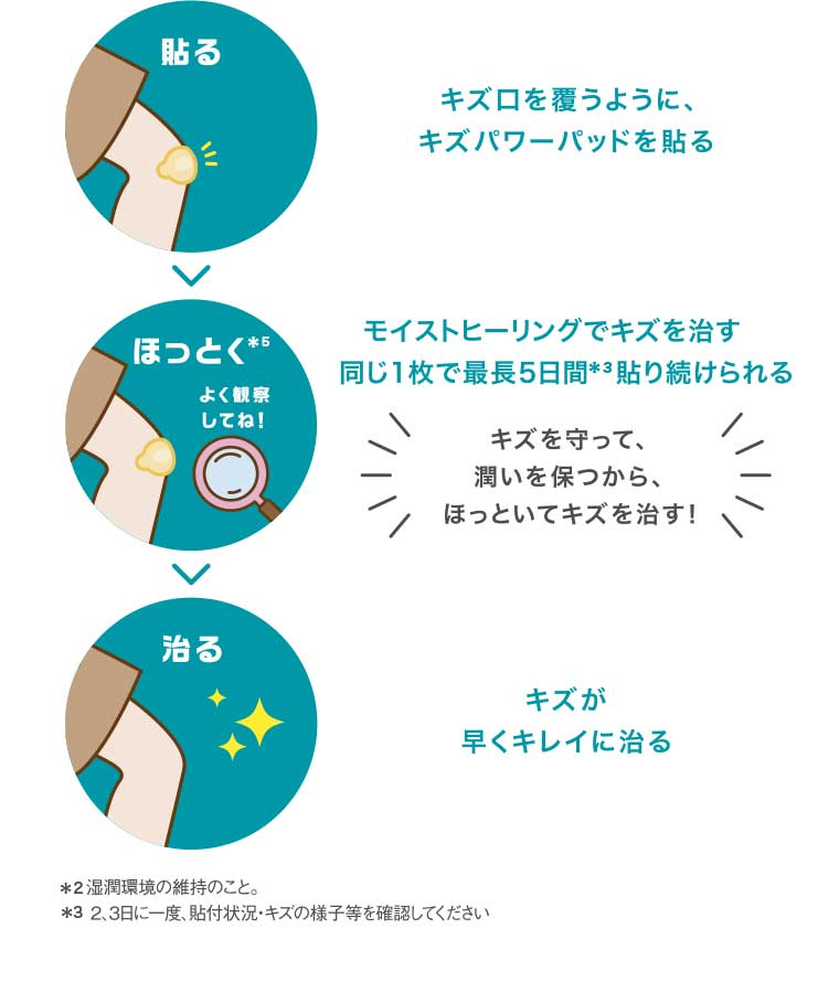 キズ口を覆うように、キズパワーパッドを貼る