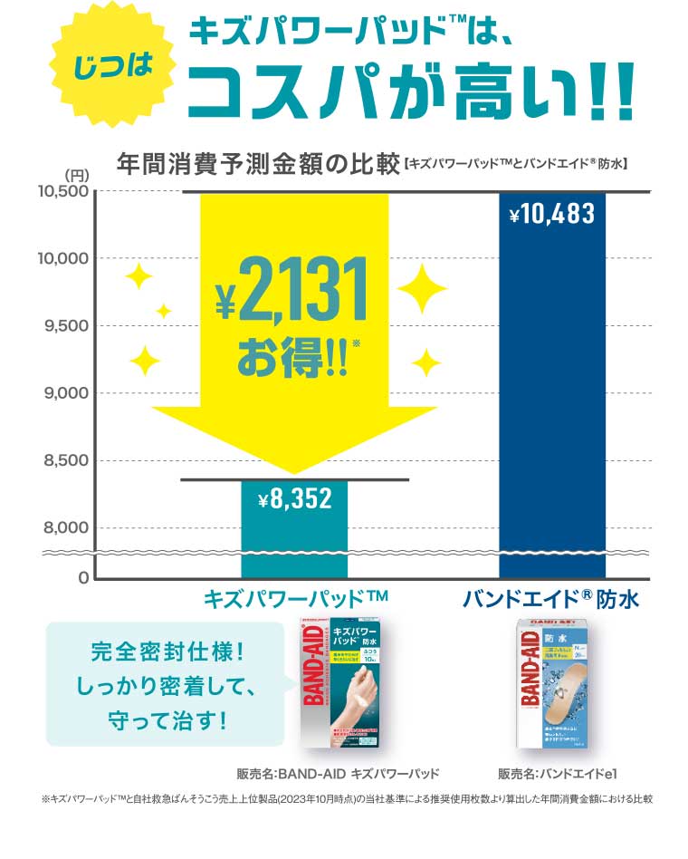 じつはキズパワーパッドは、コスパが高い!!