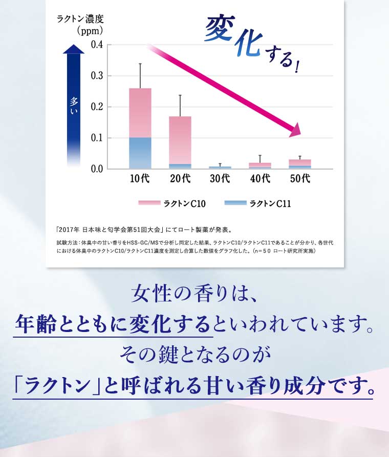 女性の香りは、年齢とともに変化するといわれています。