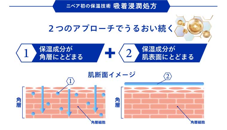 ニベア初の保湿技術 吸着浸潤処方