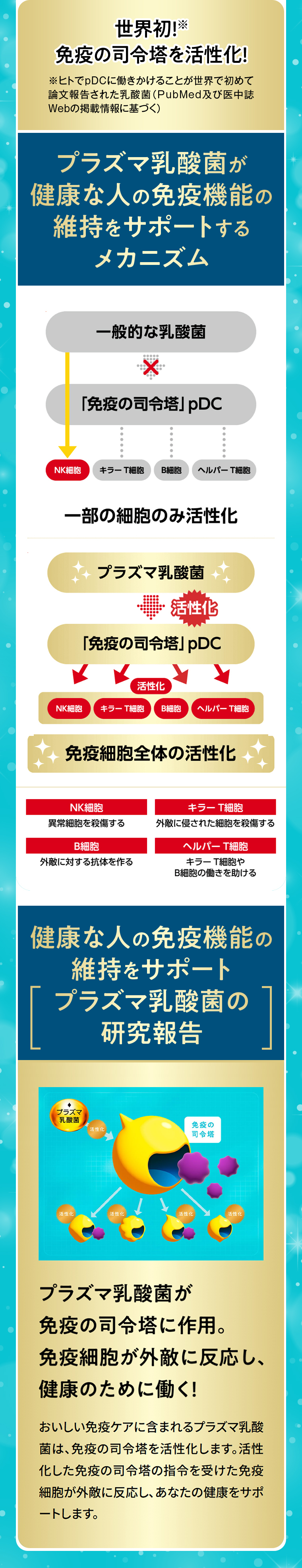 プラズマ乳酸菌が健康な人の免疫機能の維持をサポートするメカニズム世界初！免疫の司令塔を活性化！ 免疫細胞全体の活性化健康な人の免疫機能の維持をサポートプラズマ乳酸菌の研究報告