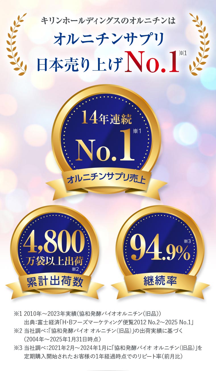 キリンホールディングスのオルニチンはオルニチンサプリ日本売上No.1 14年連続No.14,800万袋以上出荷 継続率94.9%
