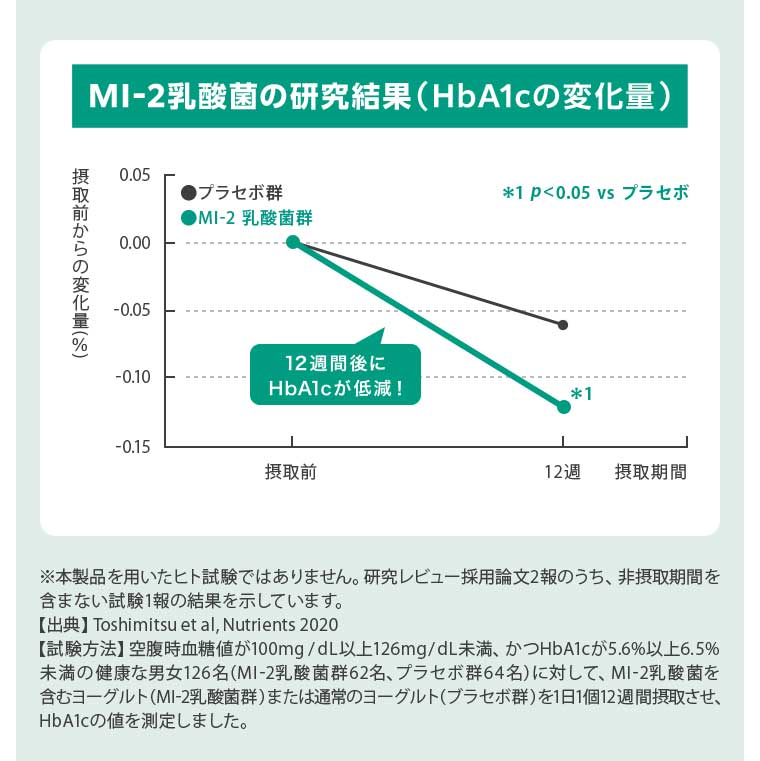 MI-2乳酸菌の研究結果(HbA1cの変化量)
