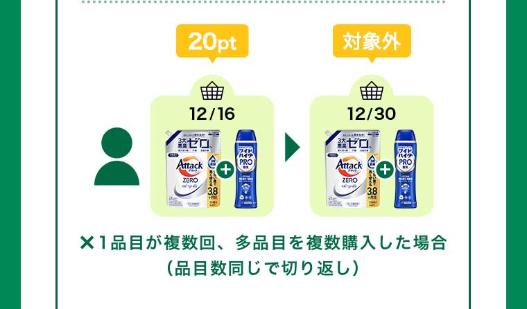 1品目が複数回、多品目を複数購入した場合(品目数同じで切り返し) 20pt