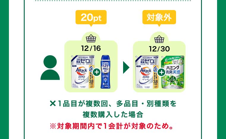 1品目が複数回、多品目・別種類を複数購入した場合 20pt ※対象期間内で1会計が対象のため