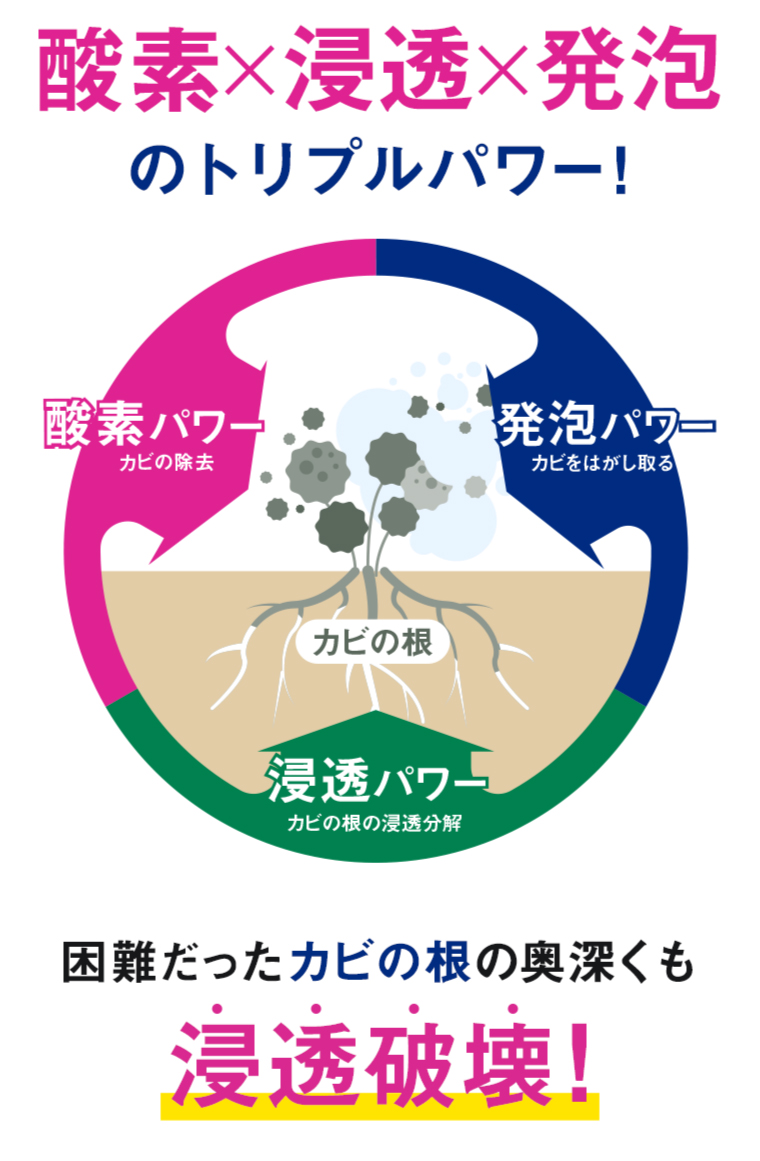 酵素✕浸透✕発泡のトリプルパワー