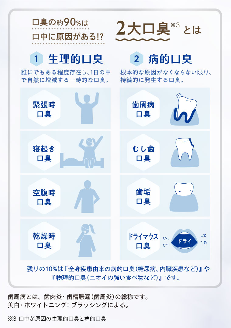 口臭の約90%は口中に原因がある!? 2大口臭とは 生理的口臭 病的口臭