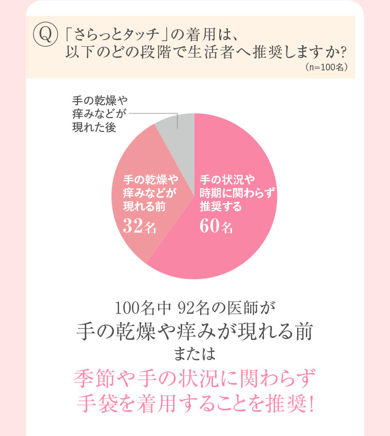 Q. 「さらっとタッチ」の着用は、以下のどの段階で生活者へ推奨しますか? 100名中92名の医師が 手の乾燥や痒みが現れる前 または季節や手の状況に関わらず手袋を着用することを推奨!