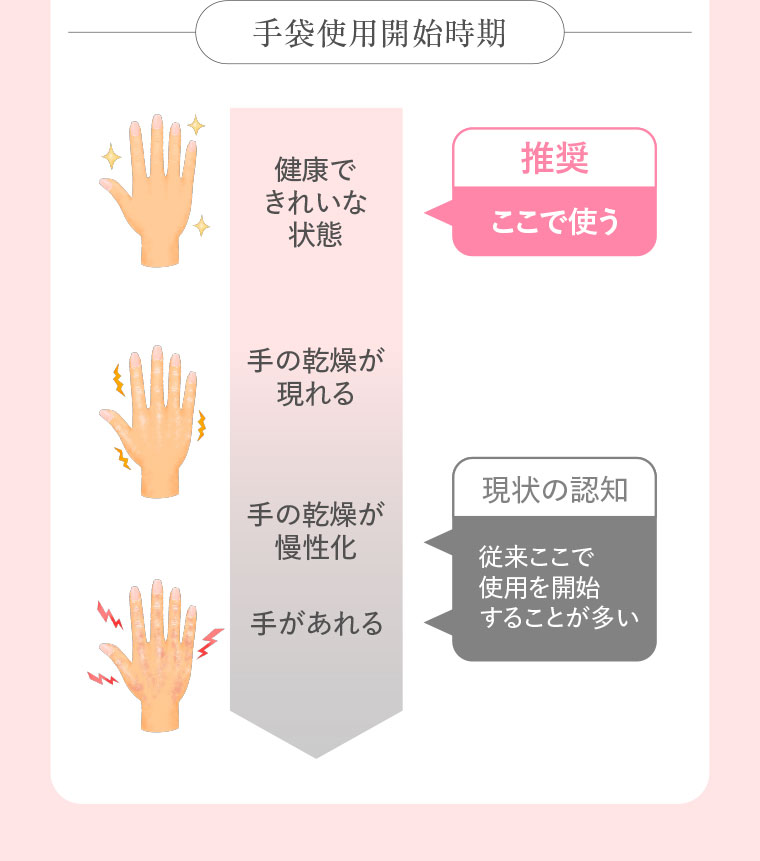 手袋使用開始時期 推奨 健康できれいな状態 ここで使う
