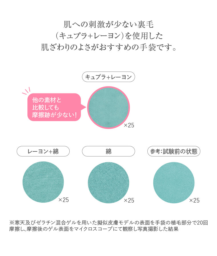 肌への刺激が少ない裏毛(キュプラ+レーヨン)を使用した肌ざわりのよさがおすすめの手袋です。