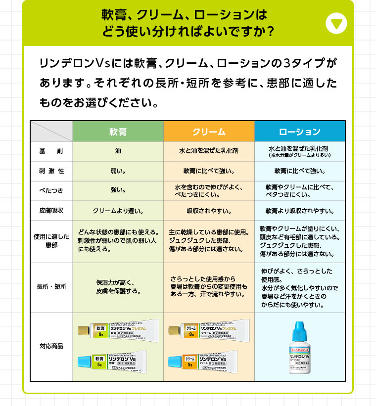 リンデロンVsには軟膏、クリーム、ローションの3タイプがあります。それぞれの長所短所を参考に、患部に適したものをお選びください。