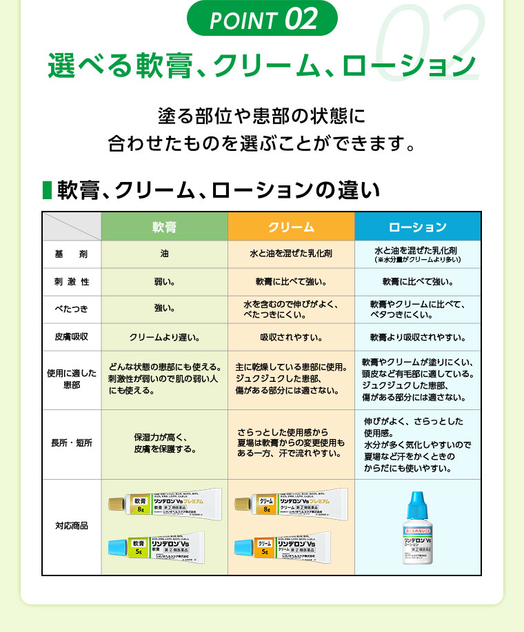 POINT02 選べる軟膏、クリーム、ローション塗る部位や患部の状態に合わせたものを選ぶことができます。