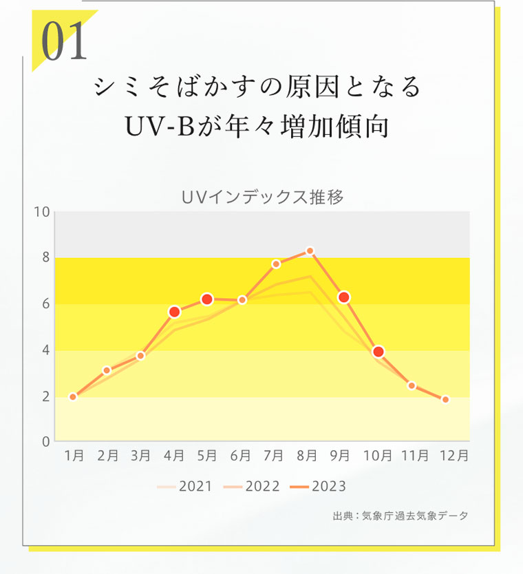 01 シミそばかすの原因となるUV-Bが年々増加傾向