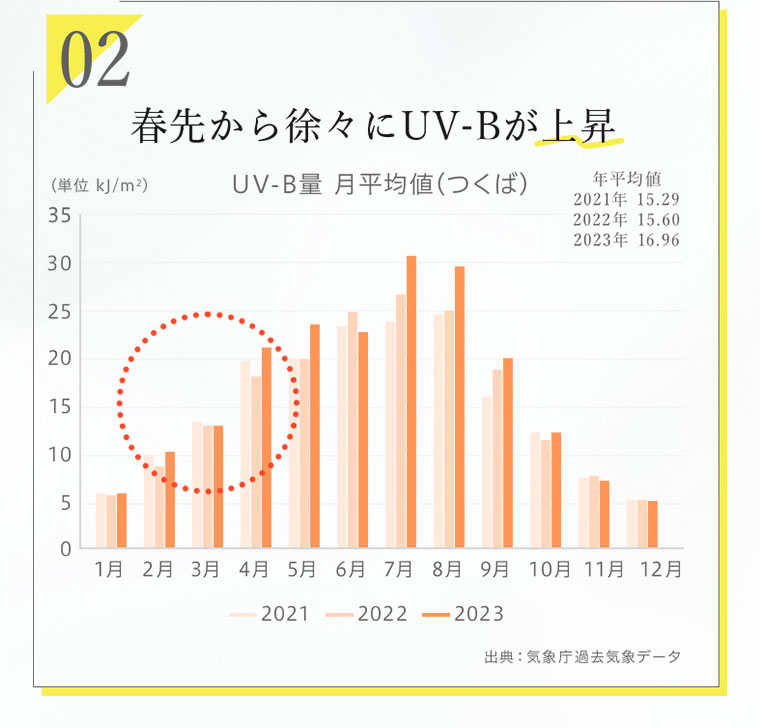 02 春先から徐々にUV-Bが上昇