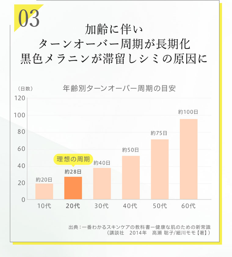 03 加齢に伴いターンオーバー周期が長期化 黒色メラニンが滞留しシミの原因に