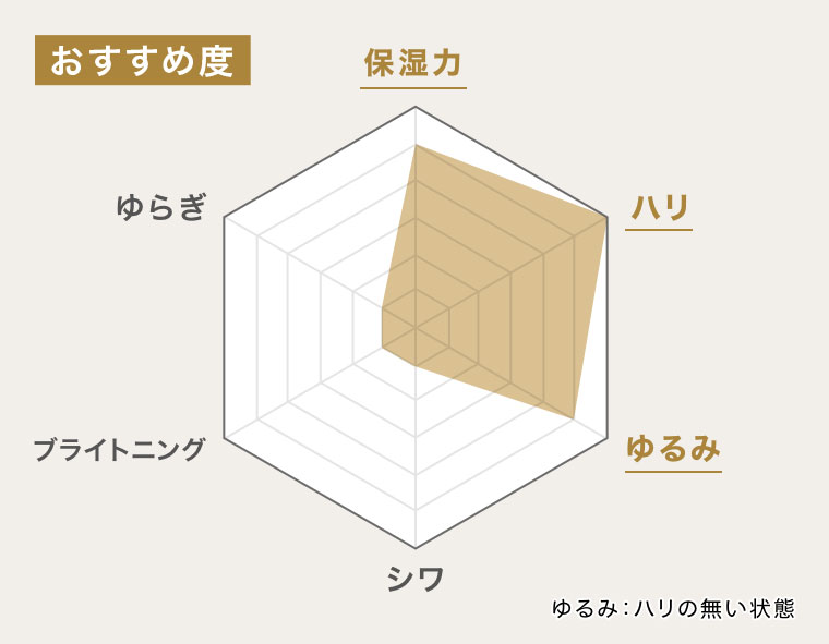 おすすめ度のレーダーチャート