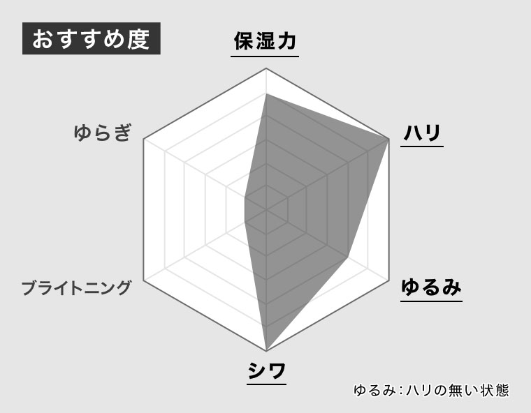 おすすめ度のレーダーチャート