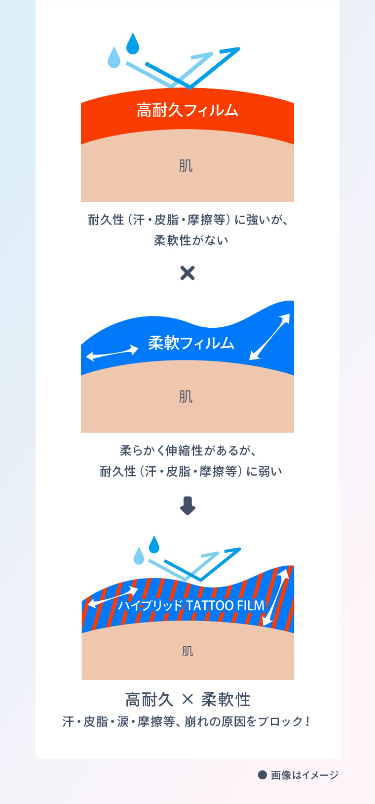 高耐久フィルム 耐久性（汗・皮脂・摩擦等）に強いが、柔軟性がない × 柔軟フィルム 柔らかく伸縮性があるが、耐久性（汗・皮脂・摩擦等）に弱い 高耐久✕柔軟性 汗・皮脂・涙・摩擦等、崩れの原因をブロック！