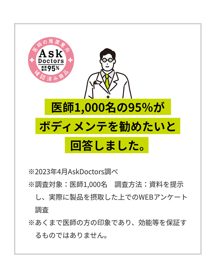 医師1,000名の95%がボディメンテを勧めたいと回答しました。