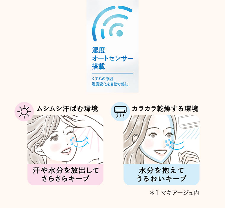 ベタつく環境ではさらさら 乾燥する環境ではうるおいキープ