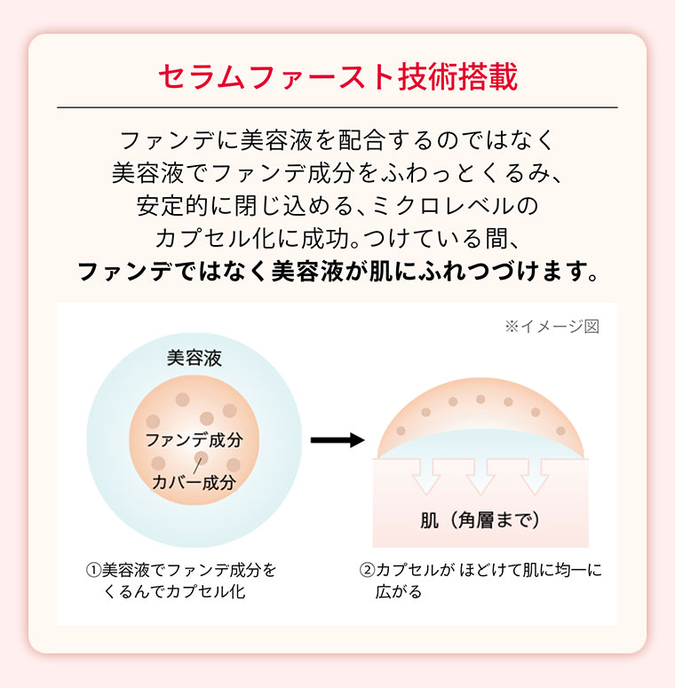 セラムファースト技術搭載 ファンデに美容液を配合するのではなく 美容液でファンデ成分をふわっとくるみ、安定的に閉じ込める、ミクロレベルのカプセル化に成功。つけている間、ファンデではなく美容液が肌にふれつづけます。